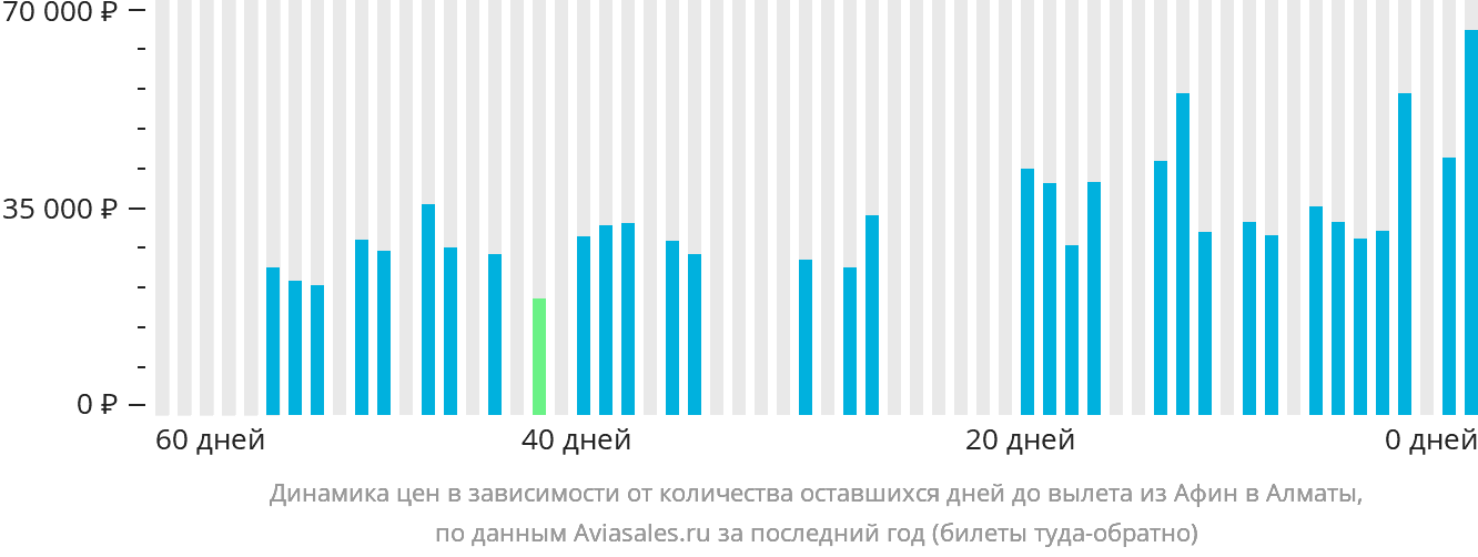 Динамика цен в зависимости от количества оставшихся дней до вылета из Афин в Алматы