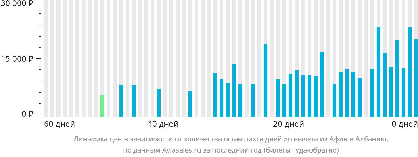 Динамика цен в зависимости от количества оставшихся дней до вылета из Афин в Албанию