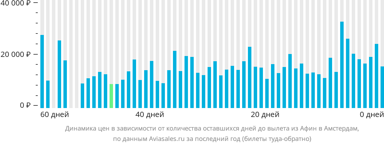 Динамика цен в зависимости от количества оставшихся дней до вылета из Афин в Амстердам