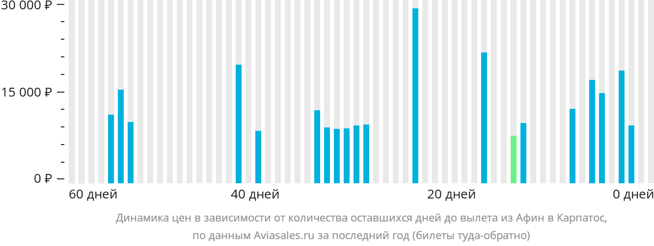 Динамика цен в зависимости от количества оставшихся дней до вылета из Афин в Карпатос