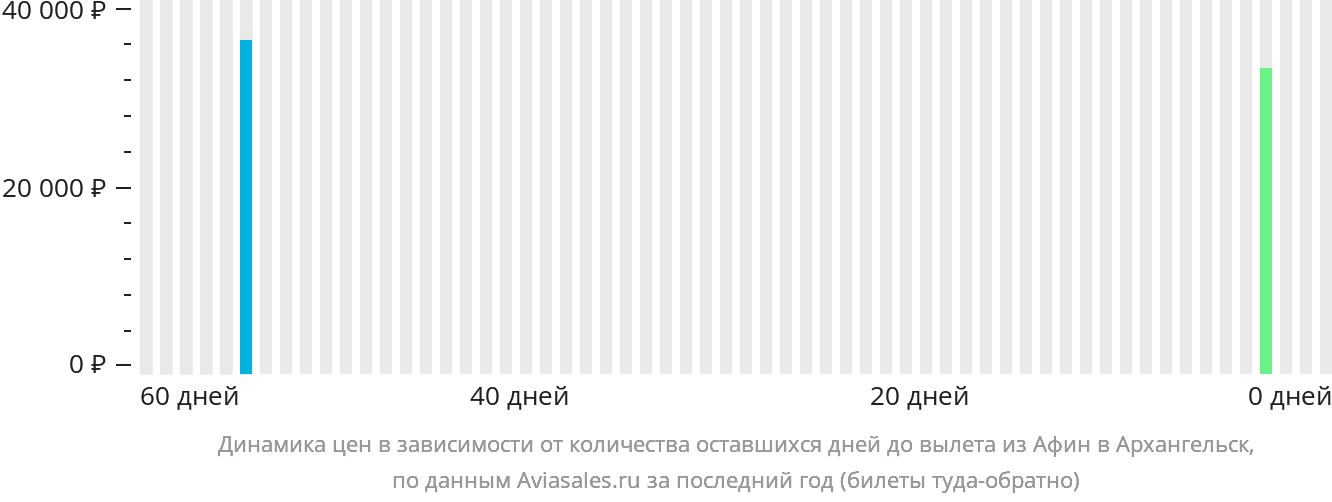 Динамика цен в зависимости от количества оставшихся дней до вылета из Афин в Архангельск