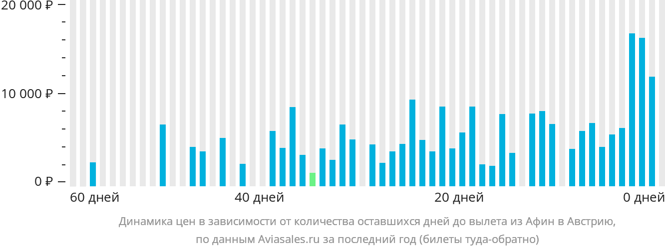 Динамика цен в зависимости от количества оставшихся дней до вылета из Афин в Австрию