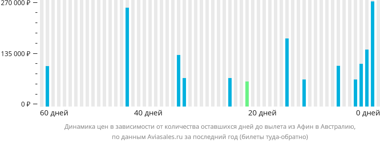 Динамика цен в зависимости от количества оставшихся дней до вылета из Афин в Австралию