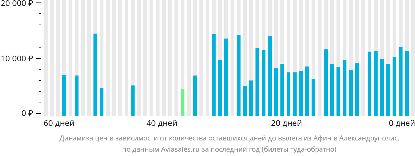 Динамика цен в зависимости от количества оставшихся дней до вылета из Афин в Александруполис