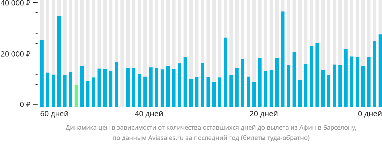 Динамика цен в зависимости от количества оставшихся дней до вылета из Афин в Барселону