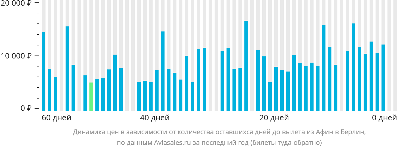 Динамика цен в зависимости от количества оставшихся дней до вылета из Афин в Берлин