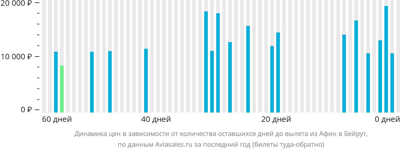 Динамика цен в зависимости от количества оставшихся дней до вылета из Афин в Бейрут