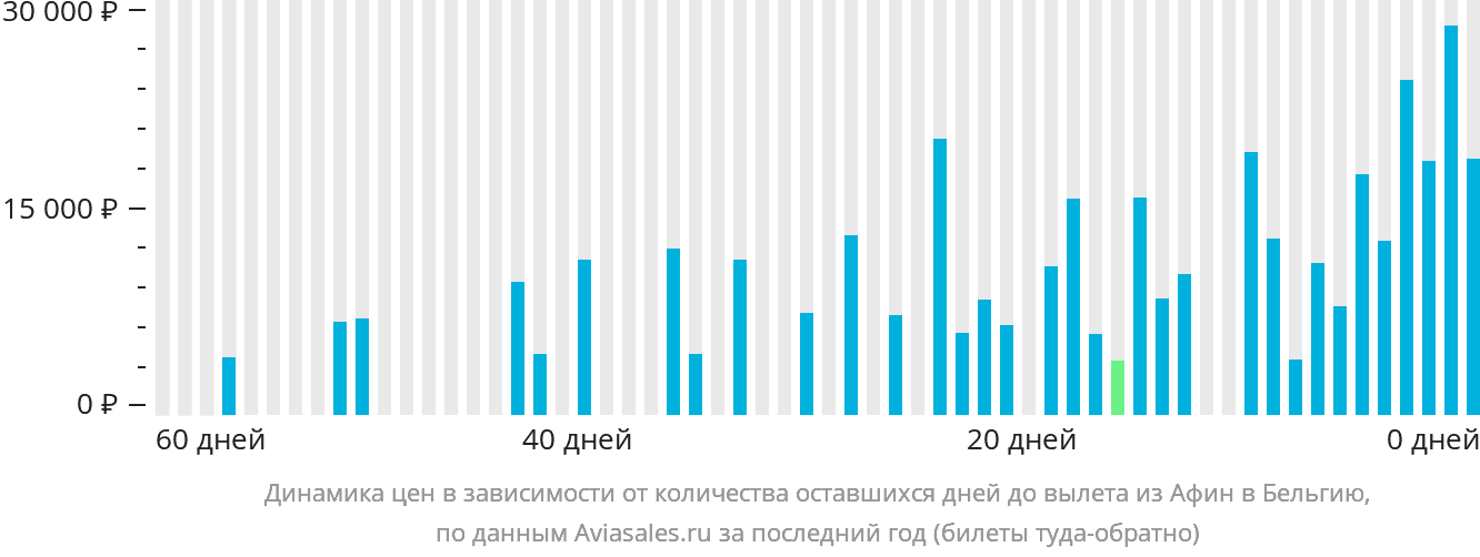 Динамика цен в зависимости от количества оставшихся дней до вылета из Афин в Бельгию