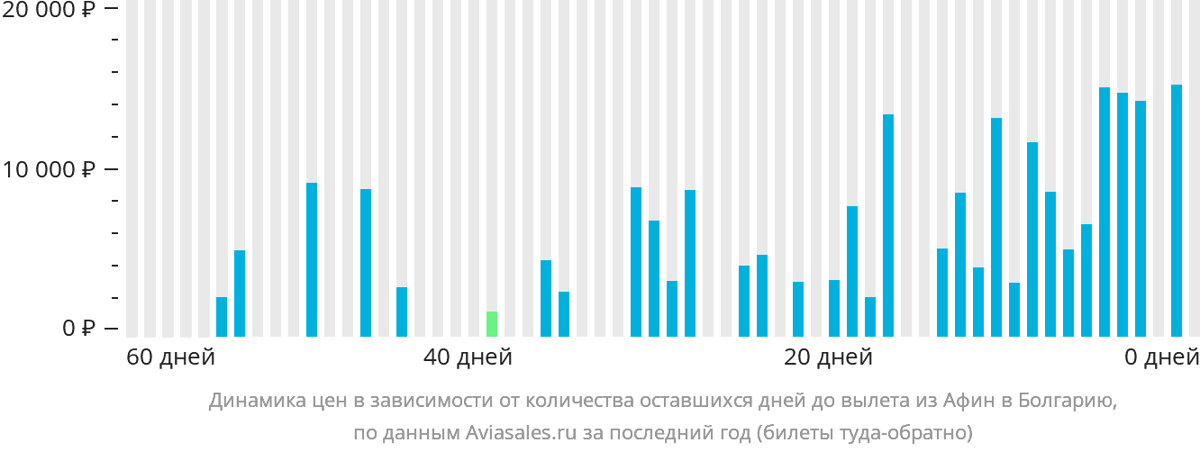Динамика цен в зависимости от количества оставшихся дней до вылета из Афин в Болгарию