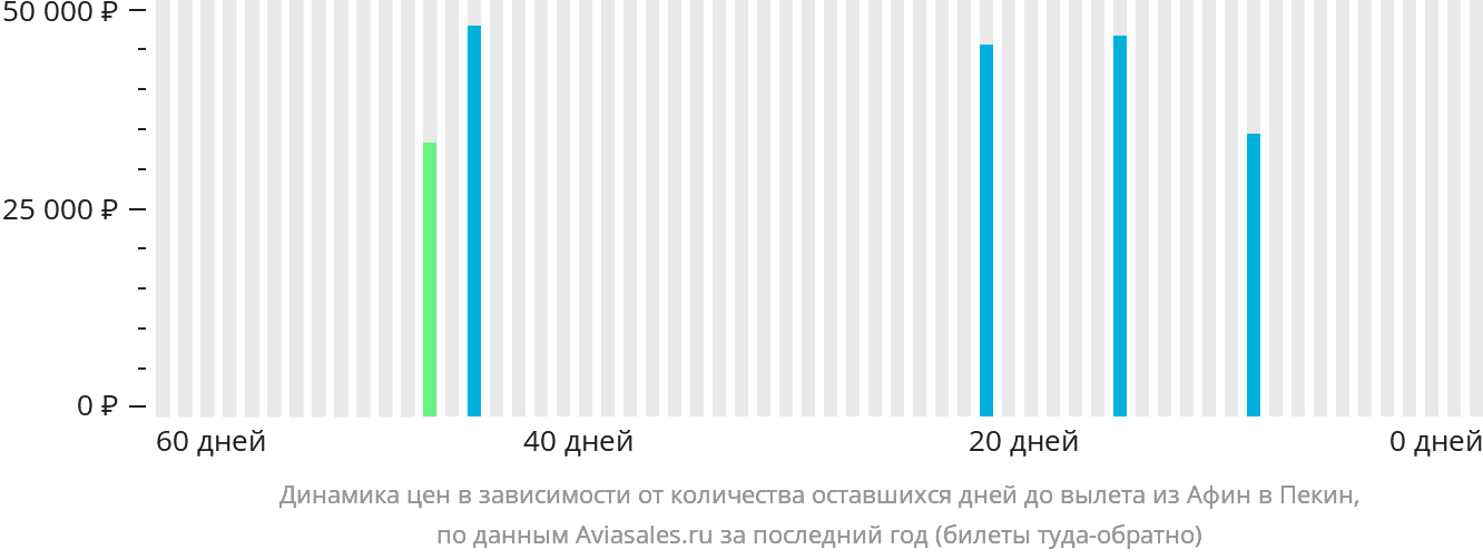 Динамика цен в зависимости от количества оставшихся дней до вылета из Афин в Пекин