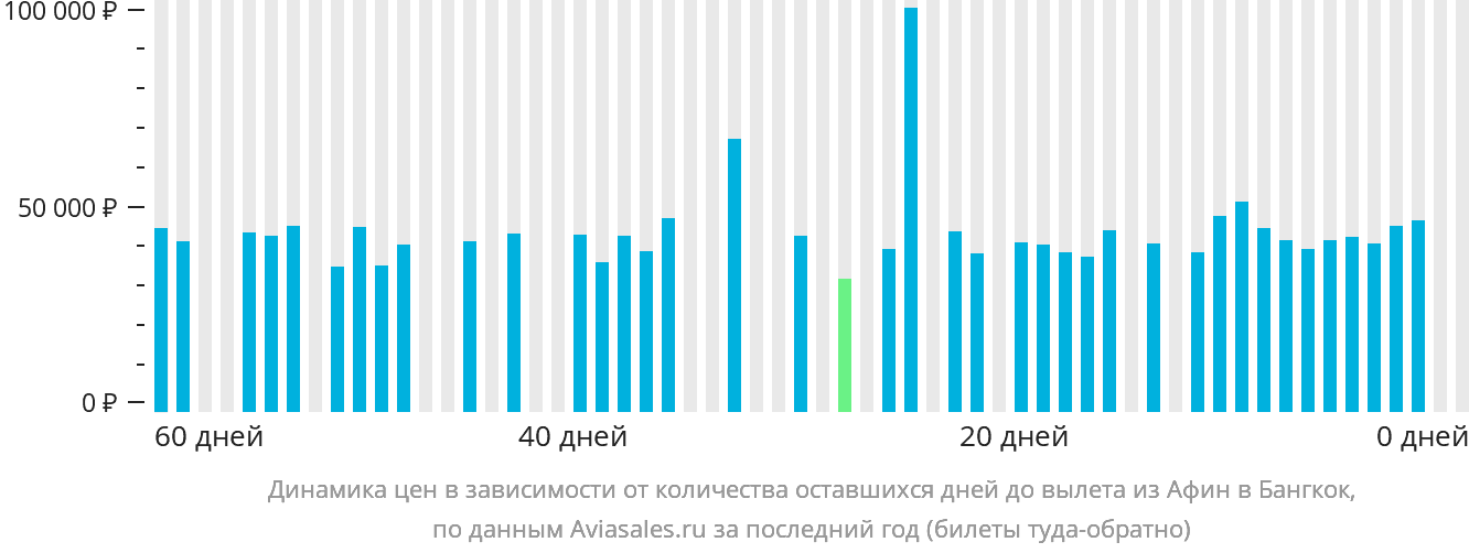Динамика цен в зависимости от количества оставшихся дней до вылета из Афин в Бангкок