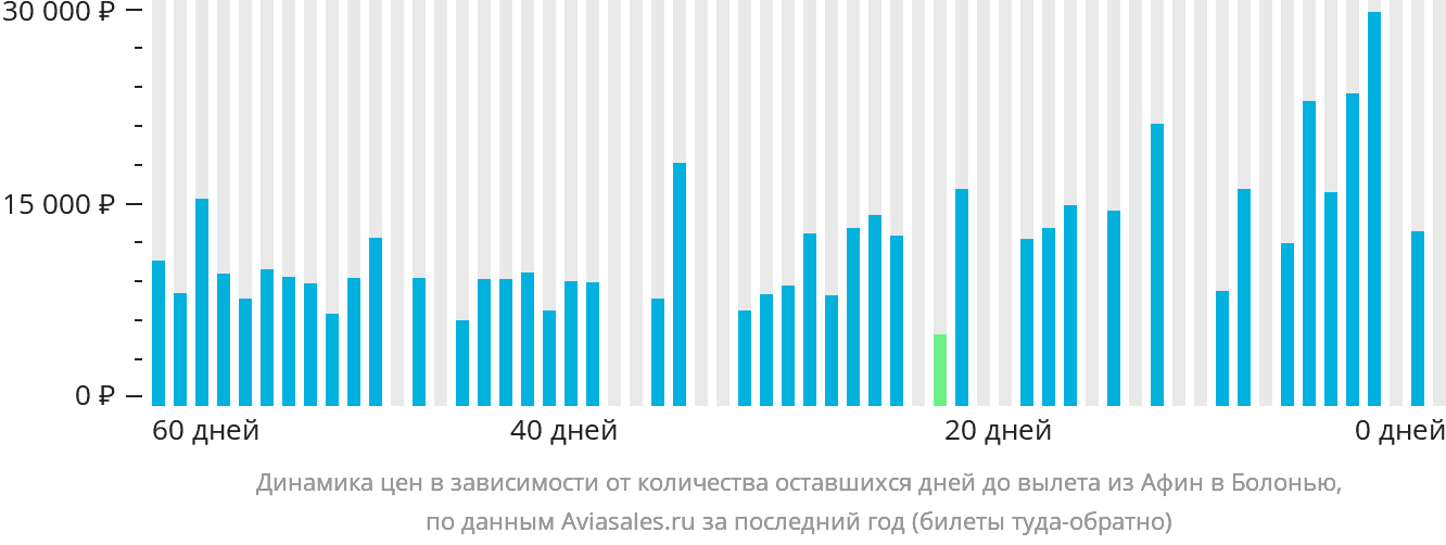 Динамика цен в зависимости от количества оставшихся дней до вылета из Афин в Болонью