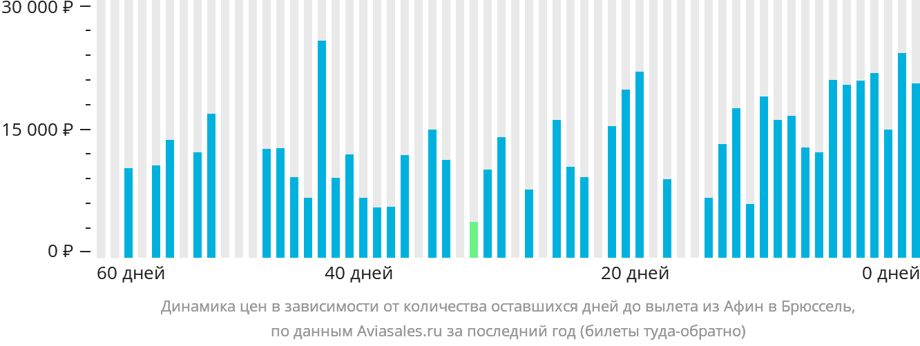 Динамика цен в зависимости от количества оставшихся дней до вылета из Афин в Брюссель