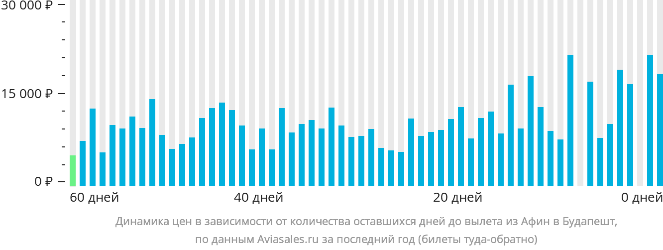 Динамика цен в зависимости от количества оставшихся дней до вылета из Афин в Будапешт