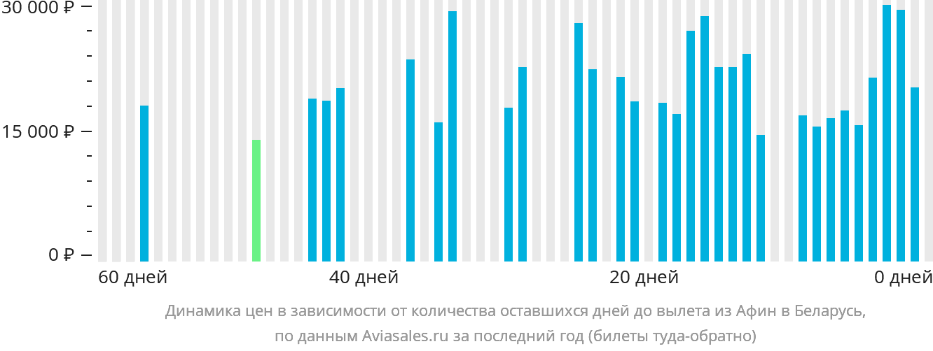 Динамика цен в зависимости от количества оставшихся дней до вылета из Афин в Беларусь