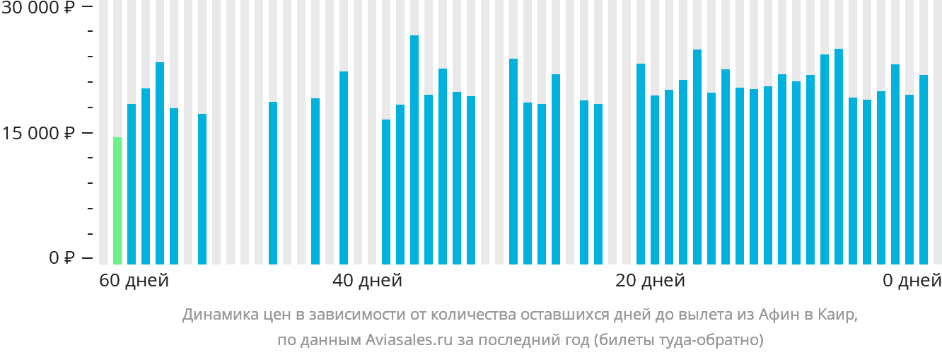 Динамика цен в зависимости от количества оставшихся дней до вылета из Афин в Каир