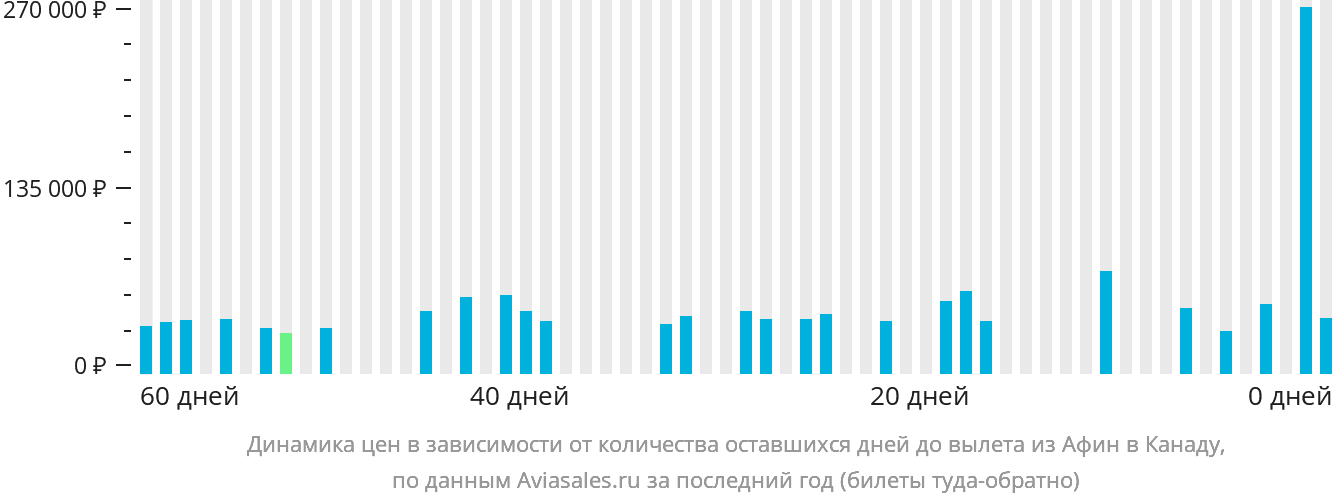 Динамика цен в зависимости от количества оставшихся дней до вылета из Афин в Канаду