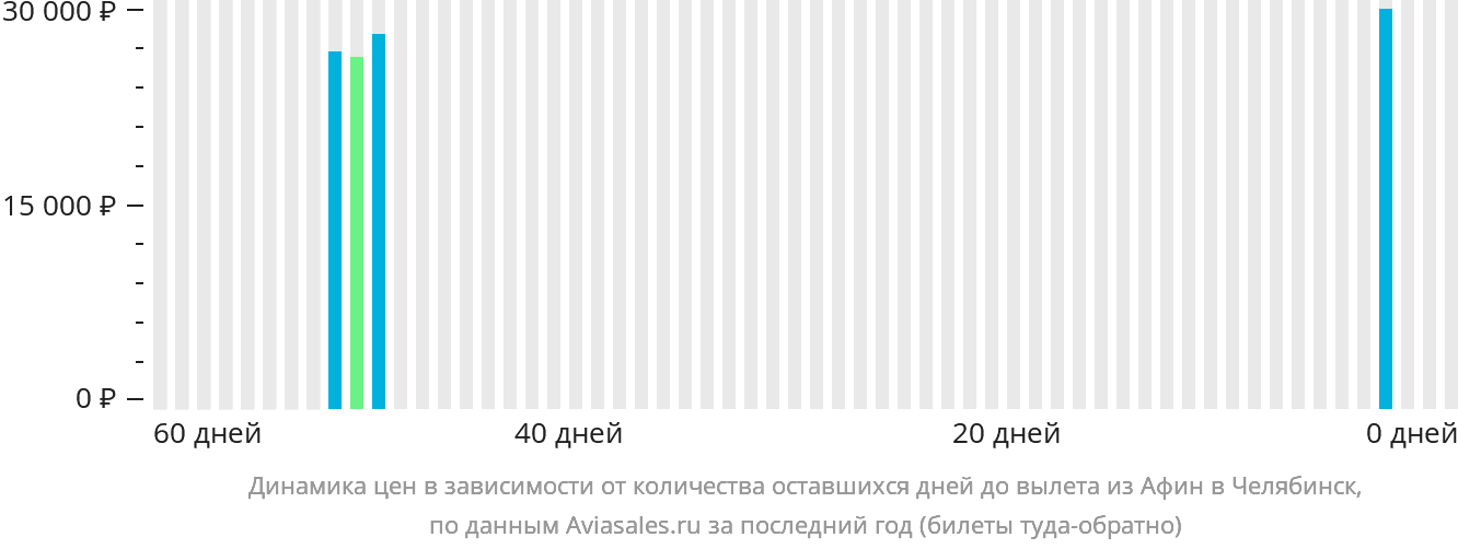 Динамика цен в зависимости от количества оставшихся дней до вылета из Афин в Челябинск