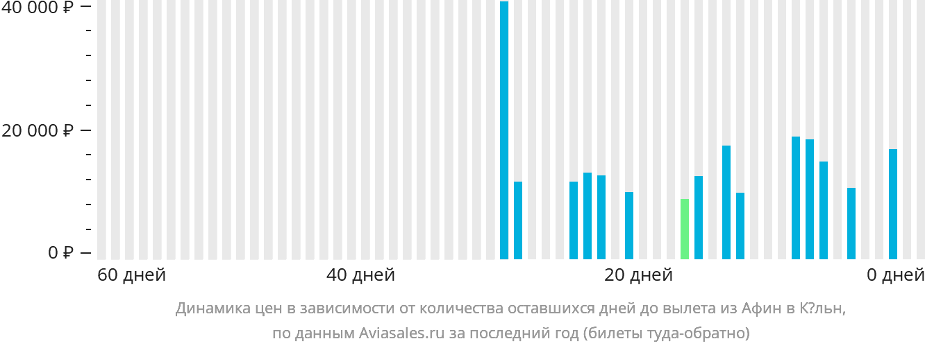 Динамика цен в зависимости от количества оставшихся дней до вылета из Афин в Кёльн