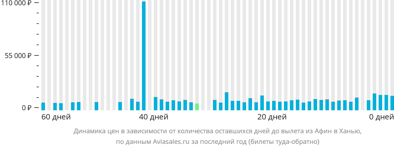Динамика цен в зависимости от количества оставшихся дней до вылета из Афин в Ханью