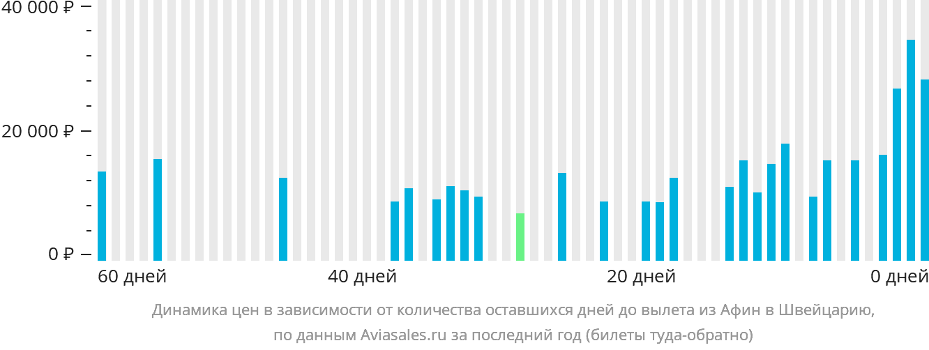 Динамика цен в зависимости от количества оставшихся дней до вылета из Афин в Швейцарию