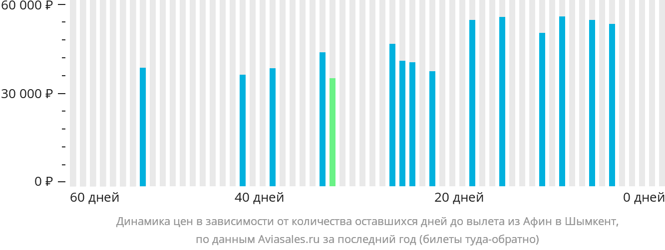 Динамика цен в зависимости от количества оставшихся дней до вылета из Афин в Шымкент
