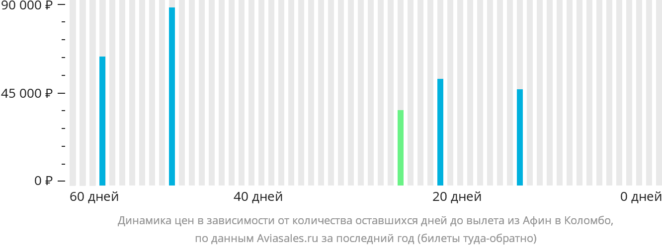Динамика цен в зависимости от количества оставшихся дней до вылета из Афин в Коломбо