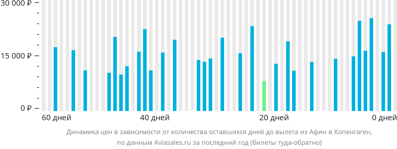 Динамика цен в зависимости от количества оставшихся дней до вылета из Афин в Копенгаген