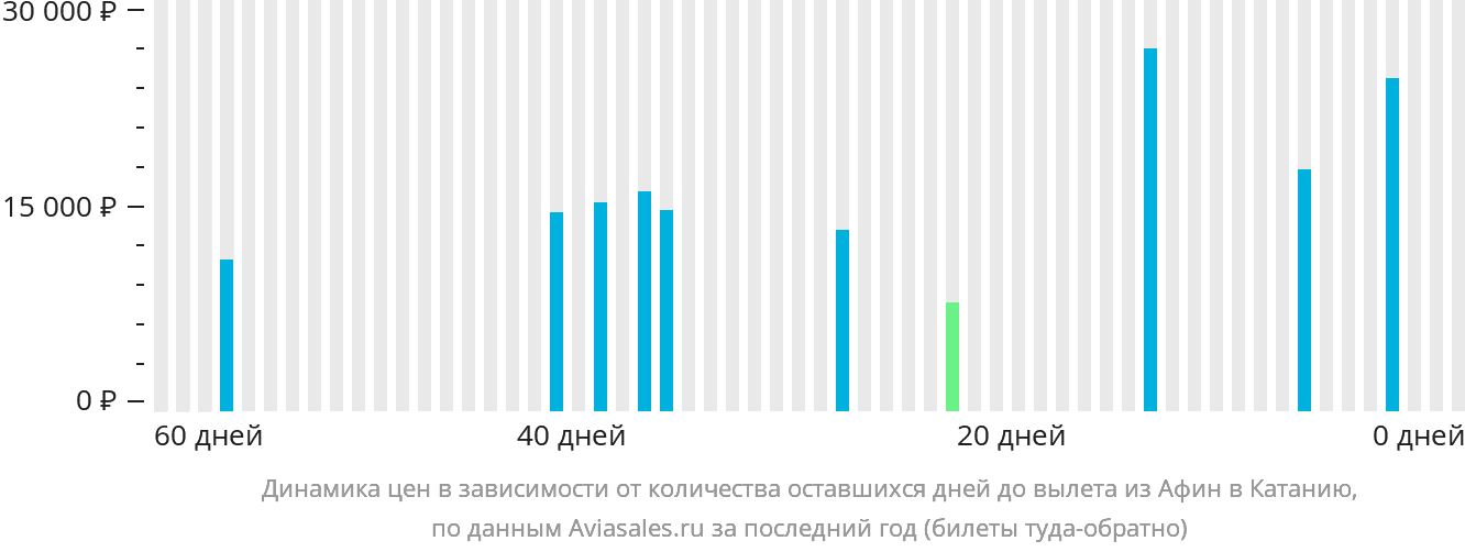 Динамика цен в зависимости от количества оставшихся дней до вылета из Афин в Катанию