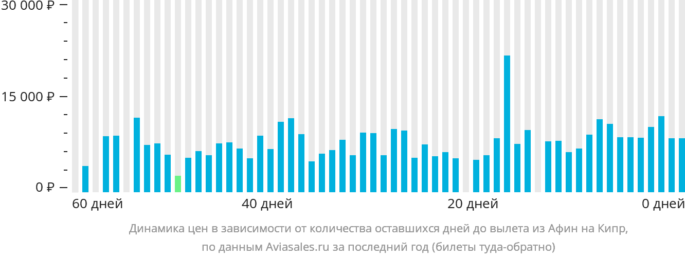 Динамика цен в зависимости от количества оставшихся дней до вылета из Афин на Кипр