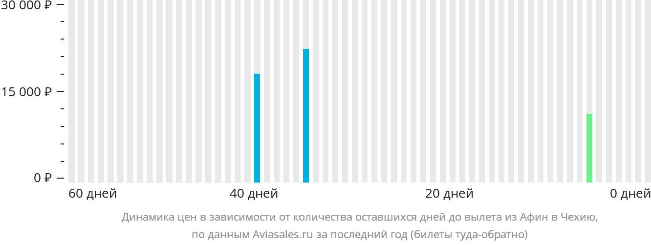 Динамика цен в зависимости от количества оставшихся дней до вылета из Афин в Чехию