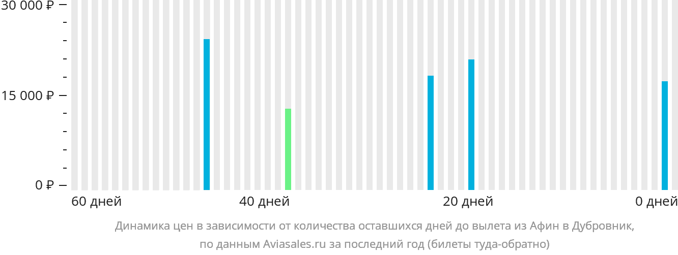 Динамика цен в зависимости от количества оставшихся дней до вылета из Афин в Дубровник