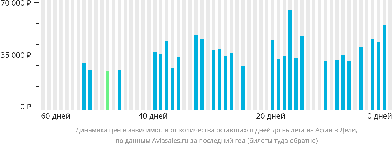 Динамика цен в зависимости от количества оставшихся дней до вылета из Афин в Дели