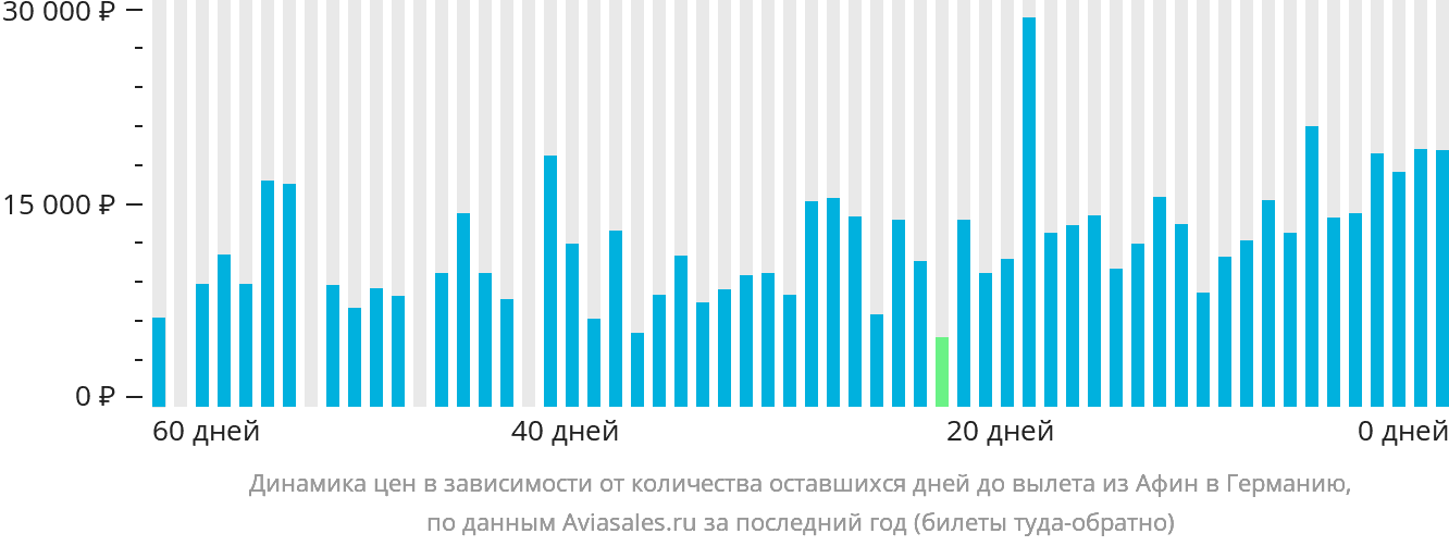 Динамика цен в зависимости от количества оставшихся дней до вылета из Афин в Германию