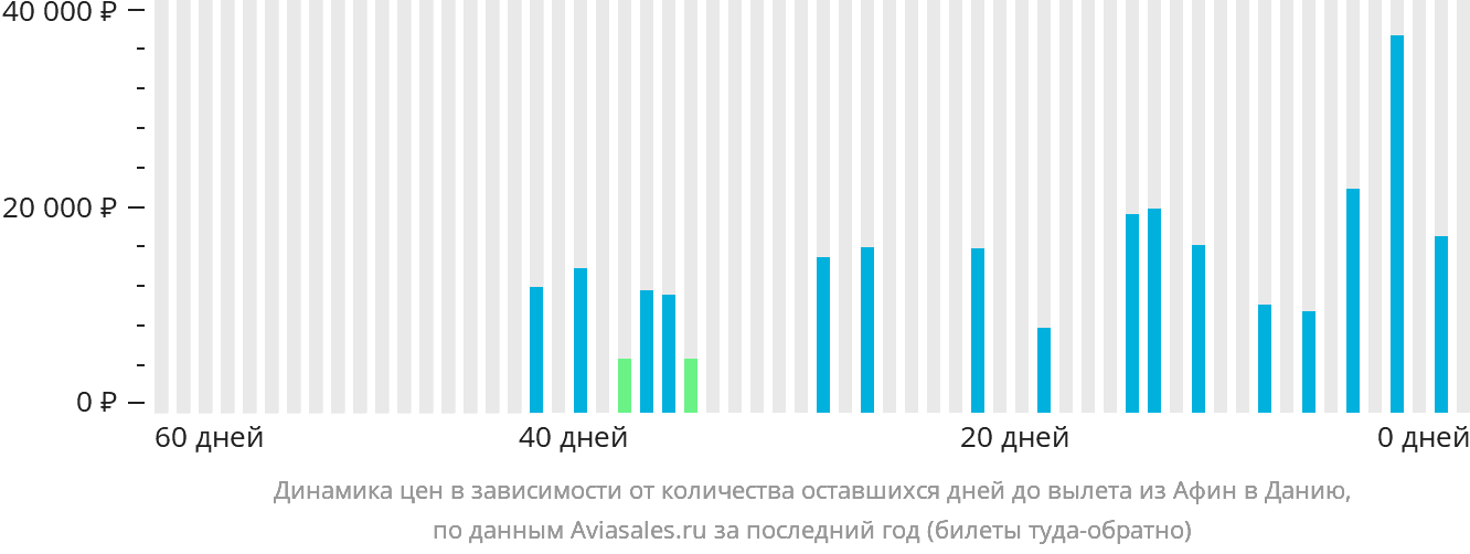 Динамика цен в зависимости от количества оставшихся дней до вылета из Афин в Данию
