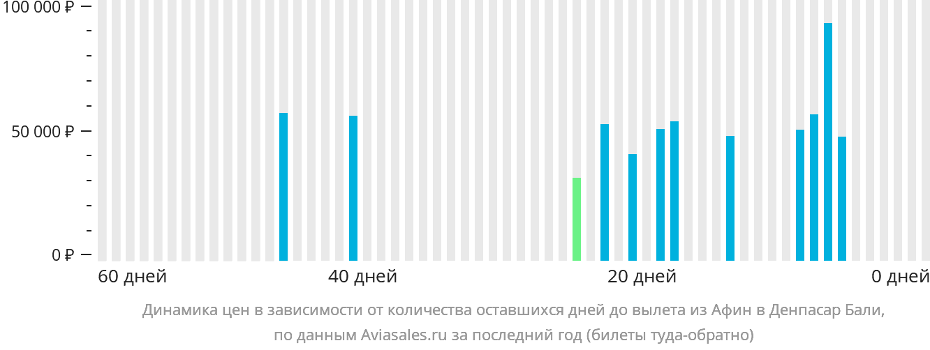 Динамика цен в зависимости от количества оставшихся дней до вылета из Афин в Денпасар (Бали)