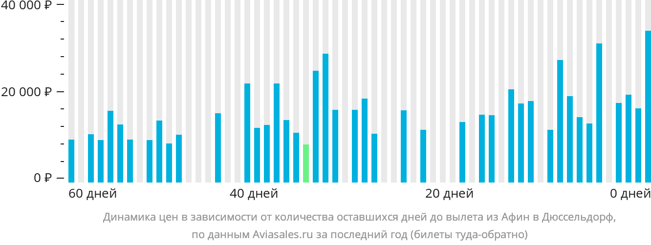 Динамика цен в зависимости от количества оставшихся дней до вылета из Афин в Дюссельдорф