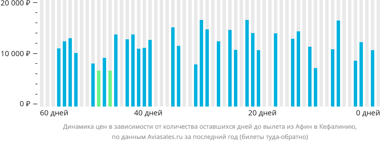 Динамика цен в зависимости от количества оставшихся дней до вылета из Афин в Кефалинию