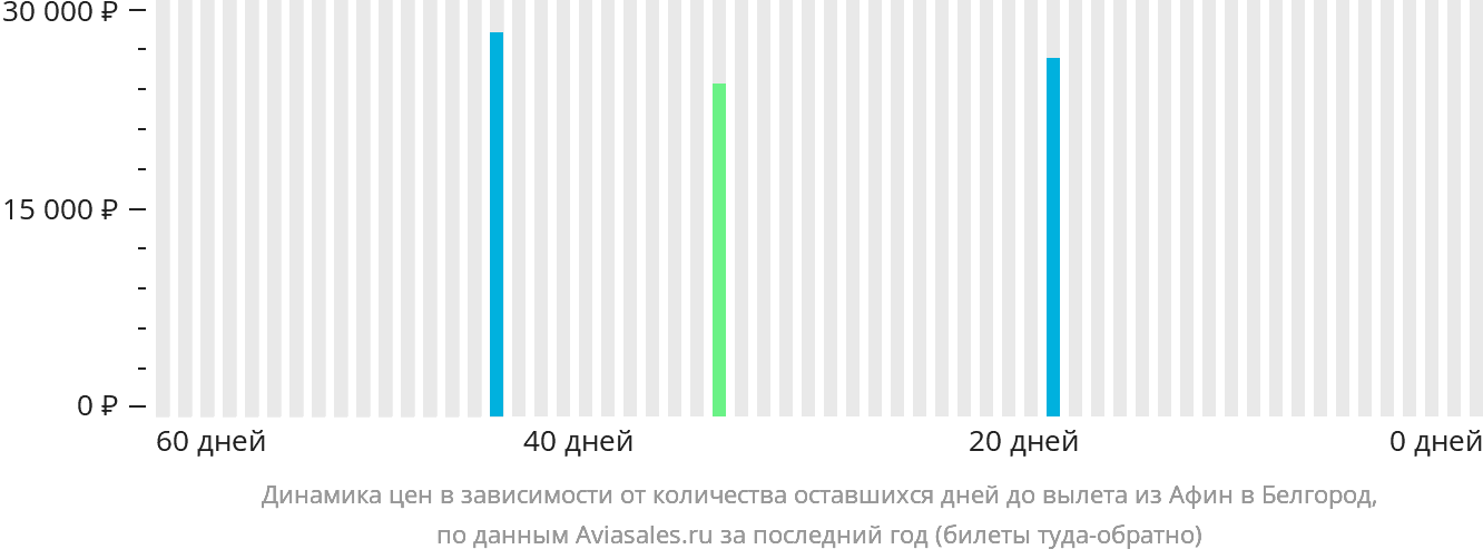 Динамика цен в зависимости от количества оставшихся дней до вылета из Афин в Белгород