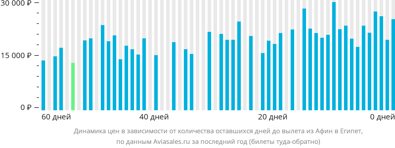 Динамика цен в зависимости от количества оставшихся дней до вылета из Афин в Египет