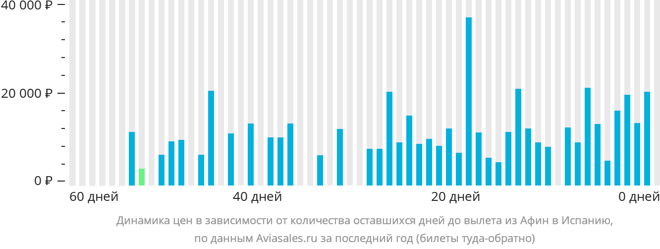 Динамика цен в зависимости от количества оставшихся дней до вылета из Афин в Испанию