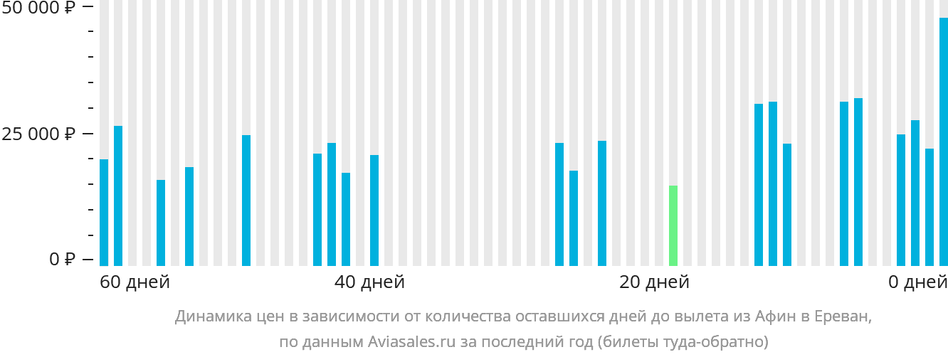 Динамика цен в зависимости от количества оставшихся дней до вылета из Афин в Ереван