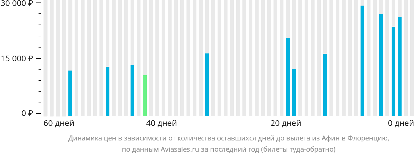 Динамика цен в зависимости от количества оставшихся дней до вылета из Афин в Флоренцию