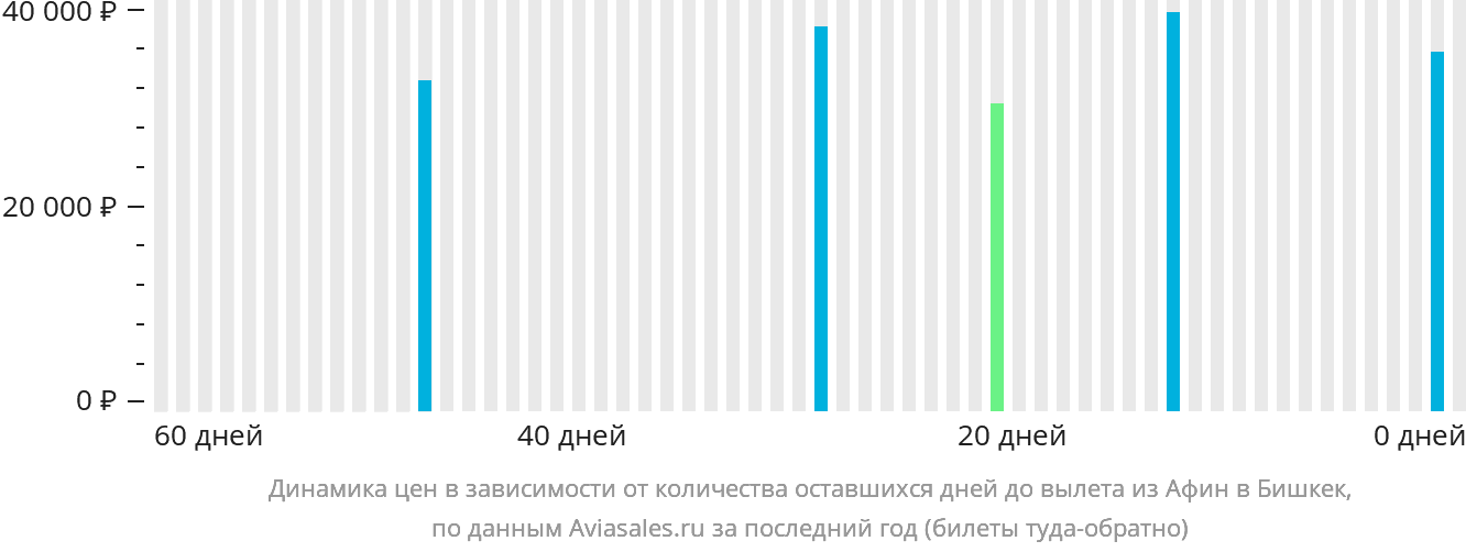Динамика цен в зависимости от количества оставшихся дней до вылета из Афин в Бишкек