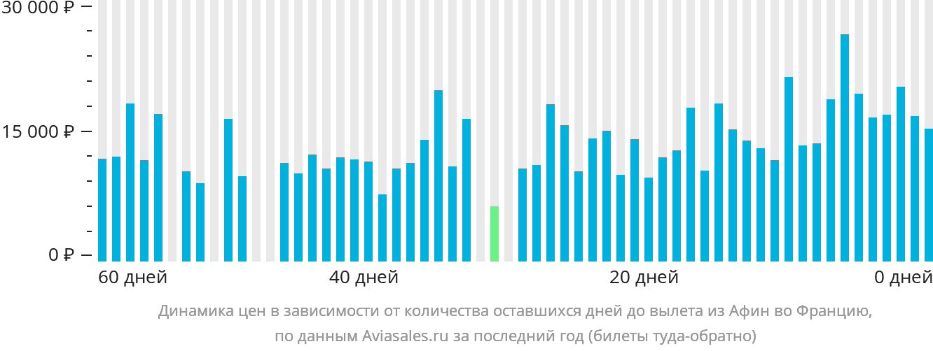 Динамика цен в зависимости от количества оставшихся дней до вылета из Афин во Францию