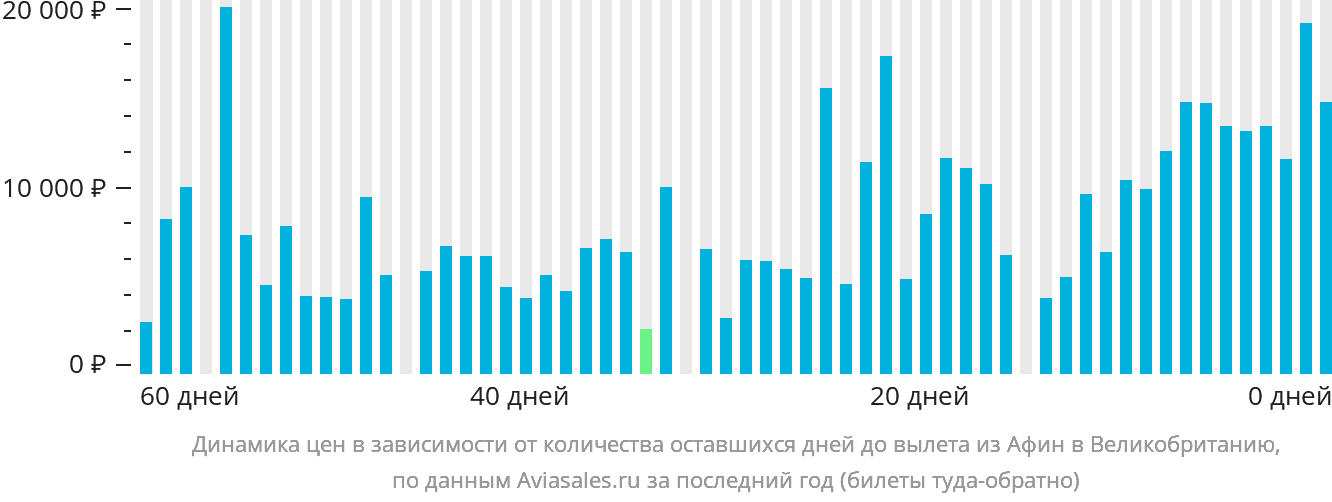 Динамика цен в зависимости от количества оставшихся дней до вылета из Афин в Великобританию
