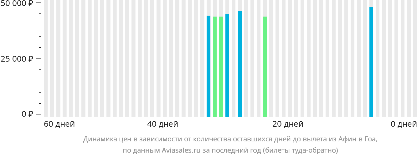 Динамика цен в зависимости от количества оставшихся дней до вылета из Афин в Гоа