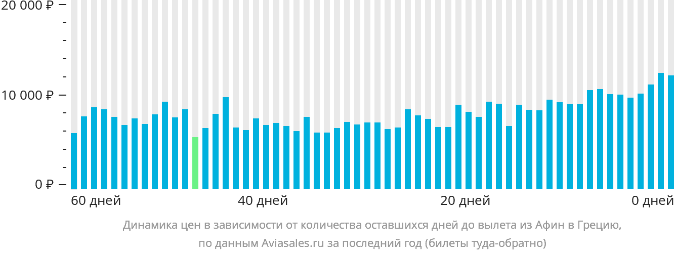 Динамика цен в зависимости от количества оставшихся дней до вылета из Афин в Грецию