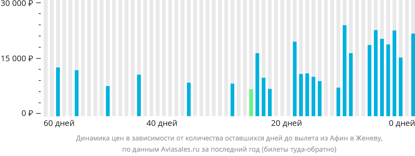 Динамика цен в зависимости от количества оставшихся дней до вылета из Афин в Женеву