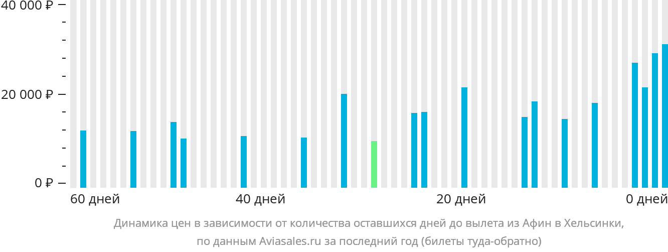 Динамика цен в зависимости от количества оставшихся дней до вылета из Афин в Хельсинки